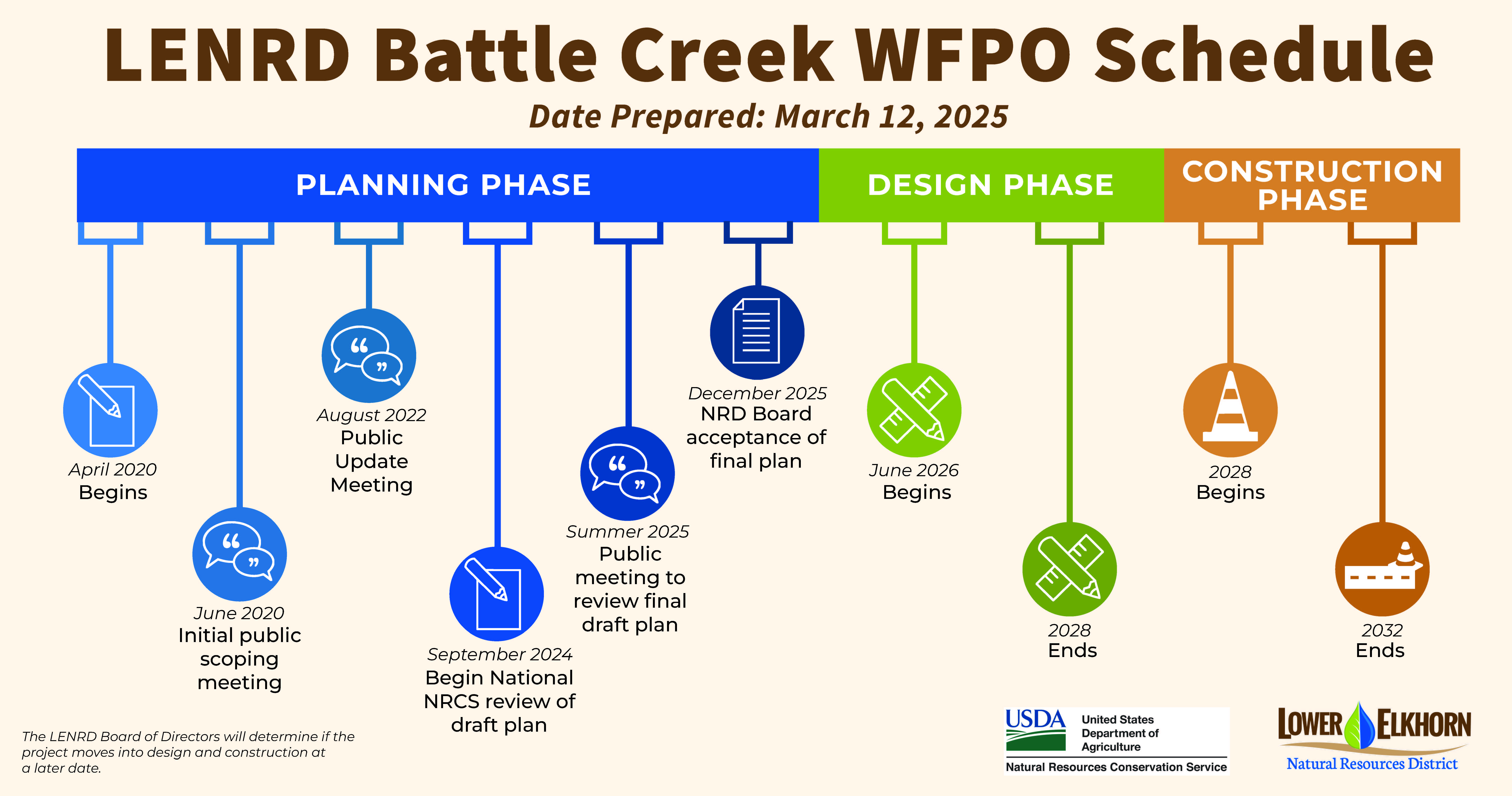 LENRD Battle Creek WFPO Timeline